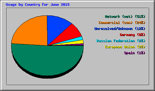 Usage by Country for June 2015